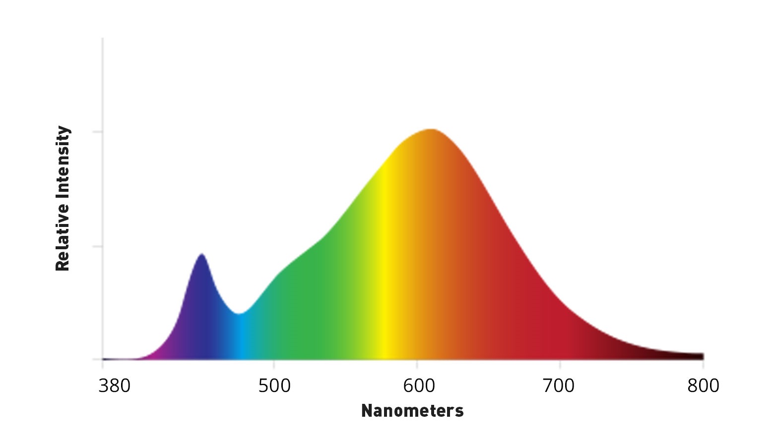 emission spectra of 2800k light