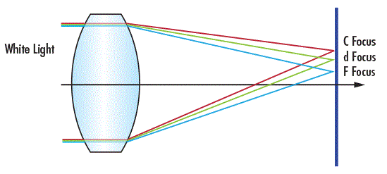 lens focusing light, light getting dispersed based on wavelength