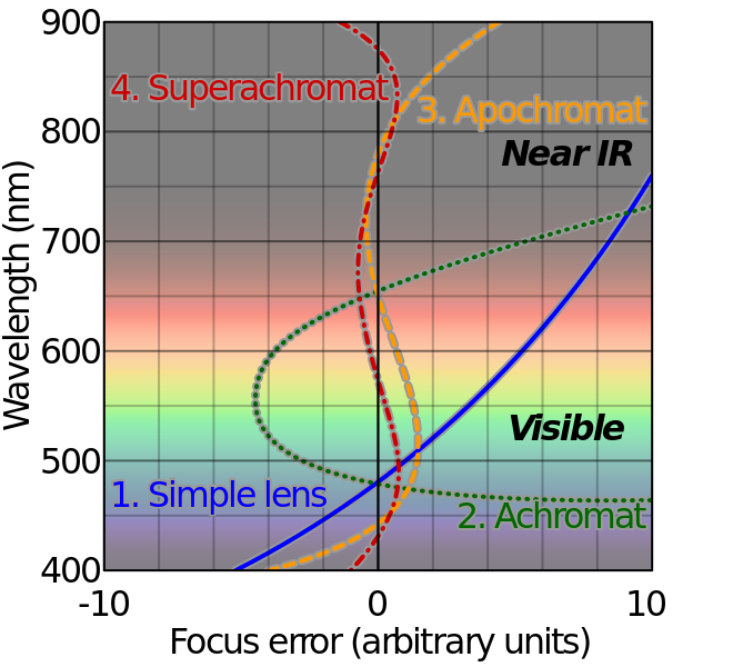focus error of different lens types